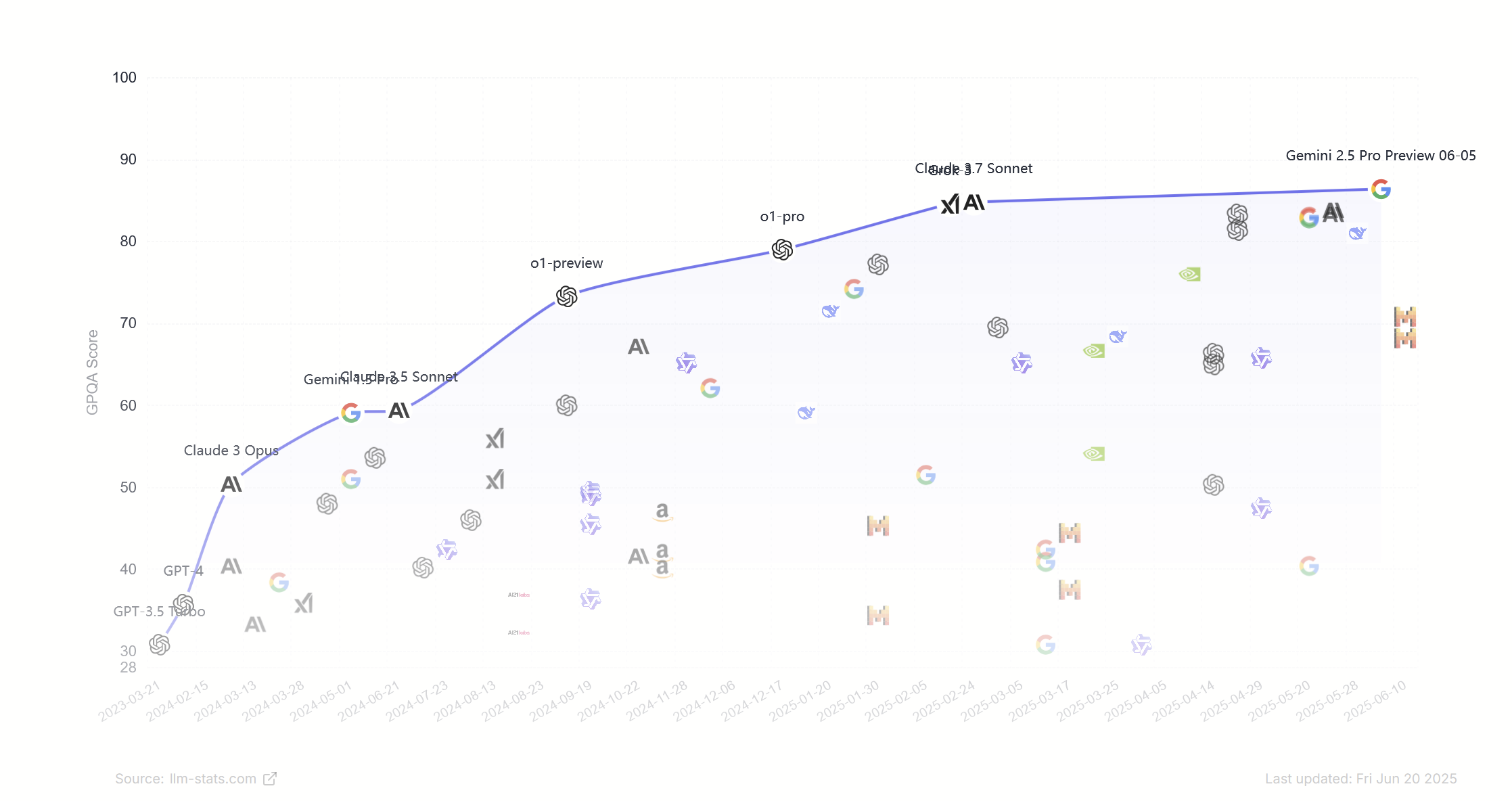 LLM-ek összehasonlítása